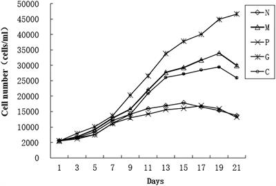 Comparative Transcriptome Profiling Reveals Insights Into the Mechanisms Related to Explosive Growth of Alexandrium pacificum